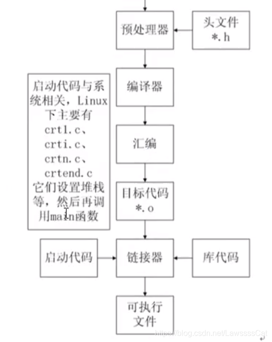 编译过程